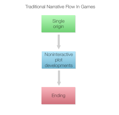 Traditional narrative flow in games