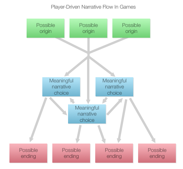 Player-driven narrative flow in games
